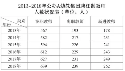 公办幼儿园聘任制教师流失问题的调查与对策