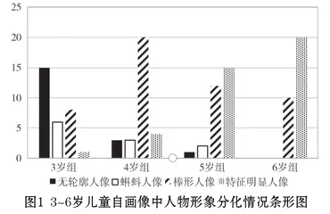3~6岁儿童自画像发展特点及教育建议0