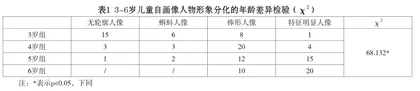 3~6岁儿童自画像发展特点及教育建议1
