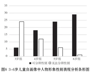 3~6岁儿童自画像发展特点及教育建议6