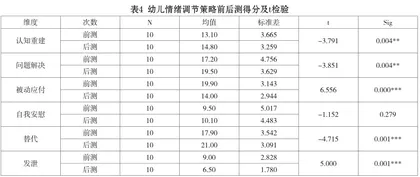 基于情绪调节策略的幼儿社交焦虑干预研究2
