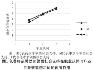 免费师范男幼师职业认同对职业自我效能感的影响:领悟社会支持的调节作用3