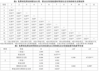 免费师范男幼师职业认同对职业自我效能感的影响:领悟社会支持的调节作用4