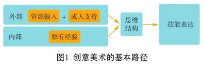 早期儿童创意美术的心理过程与启示