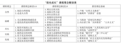 基于儿童发展证据的“阳光成长”课程优化研究1