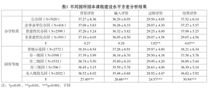 基于CIPP评价模式的幼儿园园本课程建设评估2