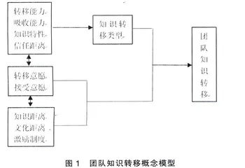 团队的知识转移影响因素分析