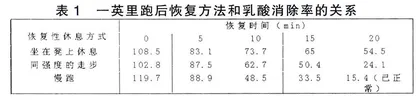 对高考体育生在田径训练过程中恢复方法的研究