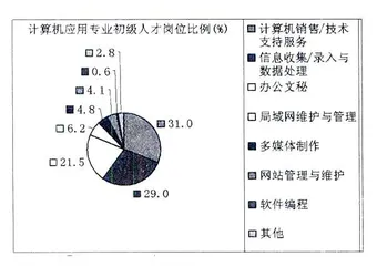 谈职校计算机专业课程设置问题与对策