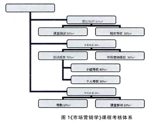 独立学院《市场营销学》课程考核体系改进与实践研究