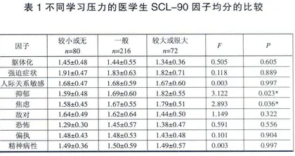 医学生学习压力与心理健康状况的调查
