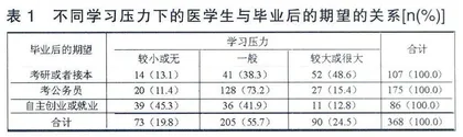 医学生学习压力与毕业后期望的关系研究