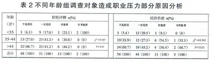 某医学院校教师职业压力现状调查分析