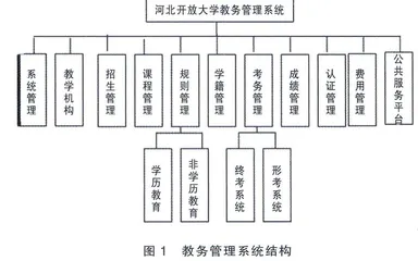 关于河北开放大学教务管理系统的设计研究