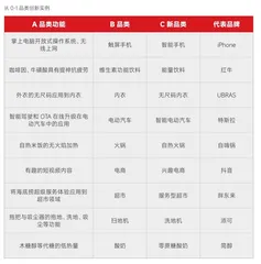 如何构建品类主导力?1