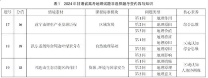 2024年甘肃省高考地理非选择题评述与备考技巧