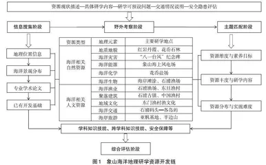 面向土地利用制图的GIS野外综合实习设计