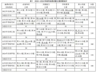 教育评价改革导向下地理高考试题要素特征与教学备考路径研究