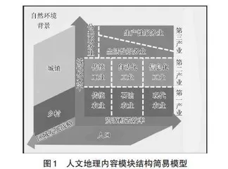 核心素养视域下的高中人文地理内容模块教学案例设计