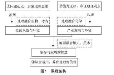 多学科视角下初中地理问题探究性教学的设计