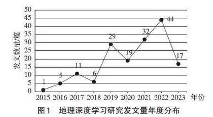 基于CiteSpace的国内地理深度学习研究热点与趋势分析