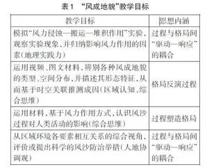 基于格局与过程耦合思想的高中地理教学初探