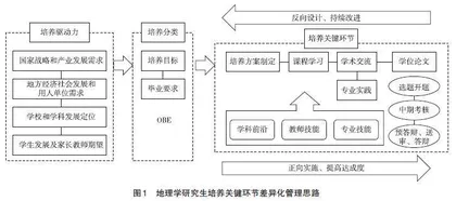 OBE理念下地理学研究生培养关键环节的差异化管理思考