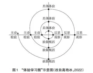 基于“体验学习圈”理论的主题研学活动设计