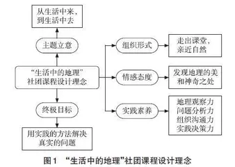 指向地理实践力培养的社团课程建设探析