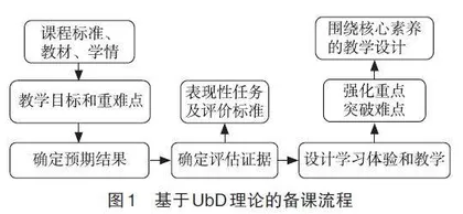 UbD理论在抽象概念实验教学中的应用初探