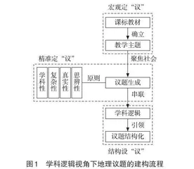 学科逻辑视角下的初中地理议题式教学研究