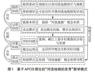 APOS理论下高中地理概念教学的探究