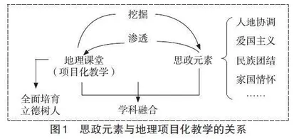 渗透课程思政的地理项目化教学探究