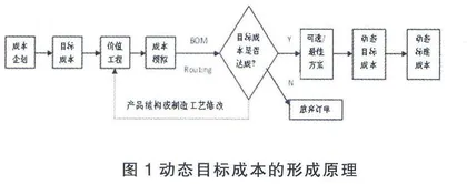 ERP环境下如何实现装备动态目标成本管理
