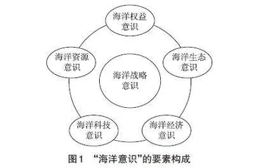 指向“海洋意识”培养的大单元教学实践