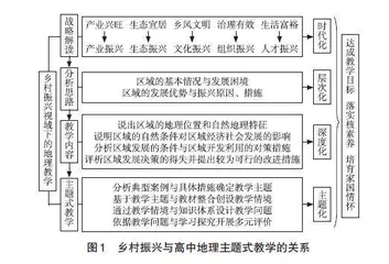 乡村振兴视域下的高中地理主题式教学设计