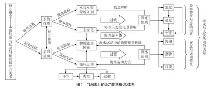 地理主题式问题网络的结构化创设与单元设计
