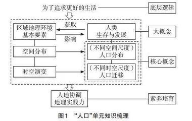 指向地理核心素养培养的大单元教学设计