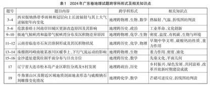 学科融合在高考地理试题中的呈现特点与备考策略