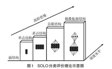 SOLO分类理论视域下的地理试题思维层次分析及教学启示