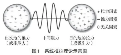 推拉理论在分析地理空间变动类问题中的运用探究