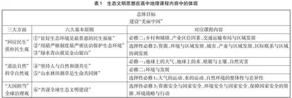 高中地理课程中渗透生态文明思想的体现与教学策略