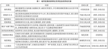 地方红色文化融入城市规划类课程的效果评价及优化策略