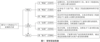 地理实践力培养导向下的博物馆研学活动设计