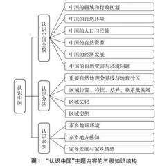 初中地理新课标“认识中国”主题内容分析及教学建议