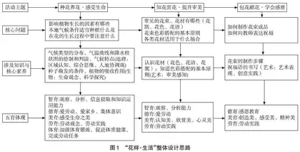 基于跨学科的五育融合教学案例实践探索