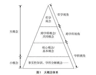 大概念视域下高中地理跨学科教学资源的整合探究