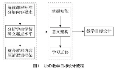 基于UbD理论的高中地理教学目标设计与实施