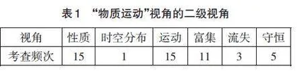基于“物质运动和能量交换”视角的高考全国卷自然地理试题分析