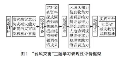普通高中灾害地理教育表现性评价